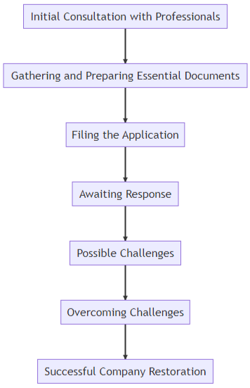 company restoration process