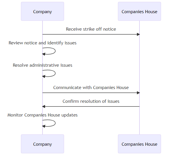 Communication with Companies House