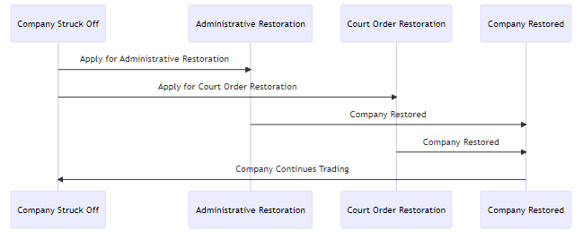 Remedies for Compulsory Strike Off