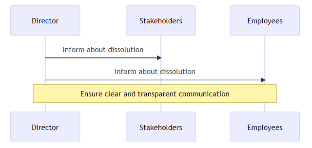 Communication Process for dissolving a company