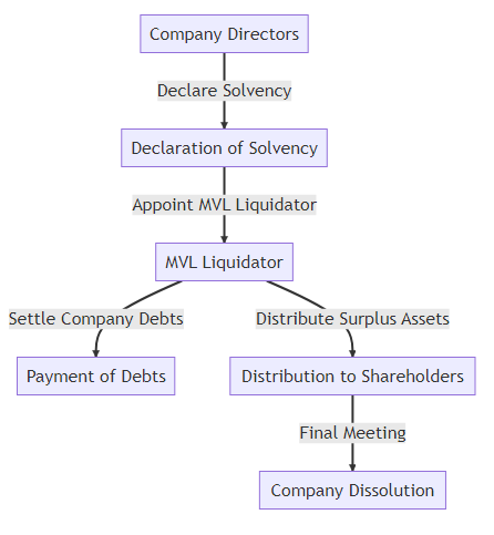 MVL Process Flowchart