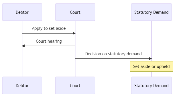 statutory demand