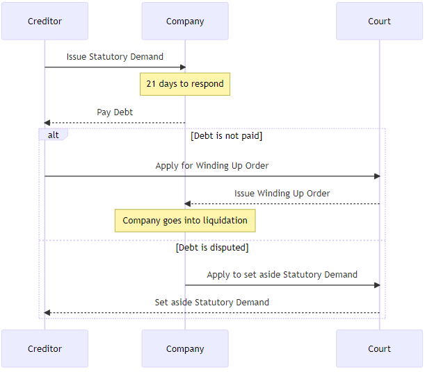 Statutory Demand Process